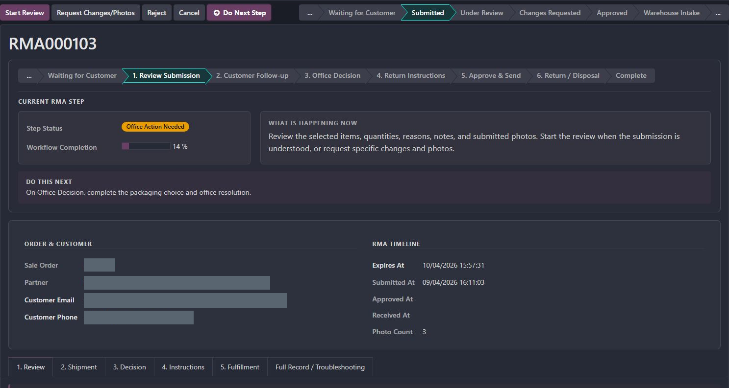 Actual submitted customer-return workspace with progress, office action and timeline. Customer identity, contact details and sales-order reference are covered. No review action was taken.